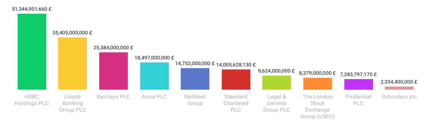 UK: TOP 10 Financial Services Companies with Highest Revenue